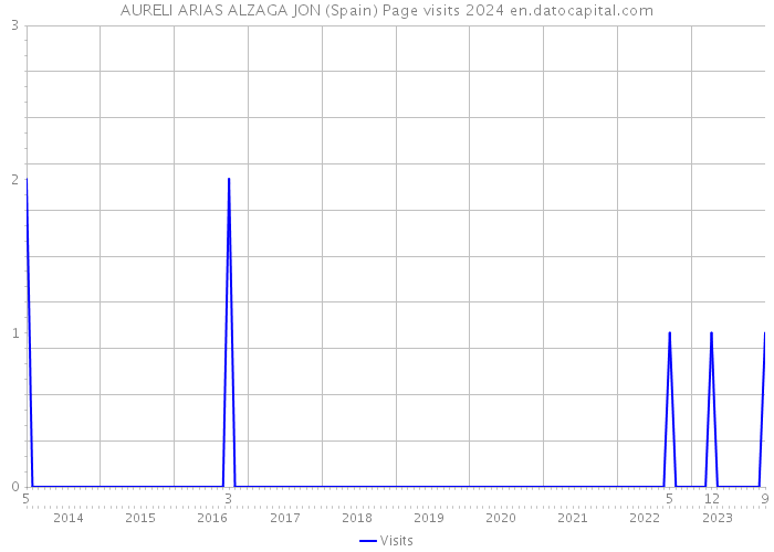 AURELI ARIAS ALZAGA JON (Spain) Page visits 2024 