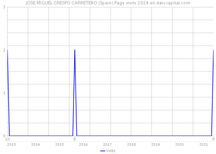 JOSE MIGUEL CRESPO CARRETERO (Spain) Page visits 2024 