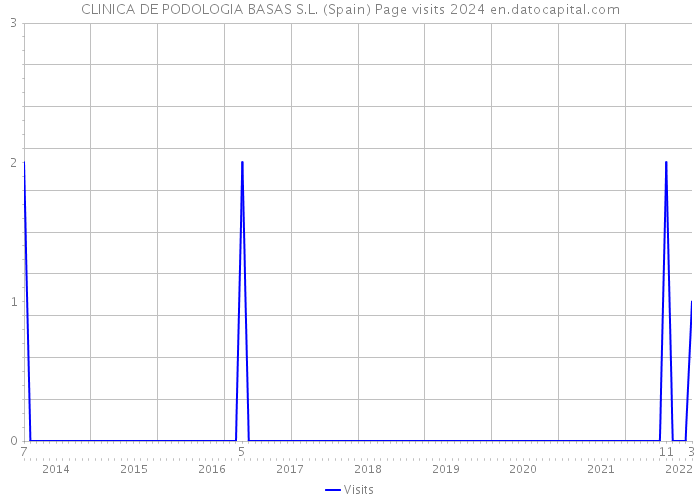 CLINICA DE PODOLOGIA BASAS S.L. (Spain) Page visits 2024 