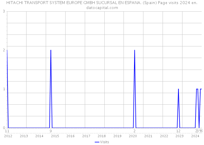 HITACHI TRANSPORT SYSTEM EUROPE GMBH SUCURSAL EN ESPANA. (Spain) Page visits 2024 