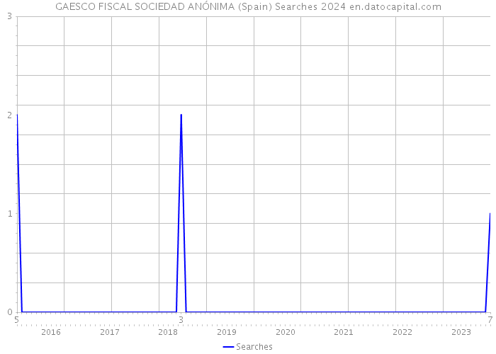 GAESCO FISCAL SOCIEDAD ANÓNIMA (Spain) Searches 2024 