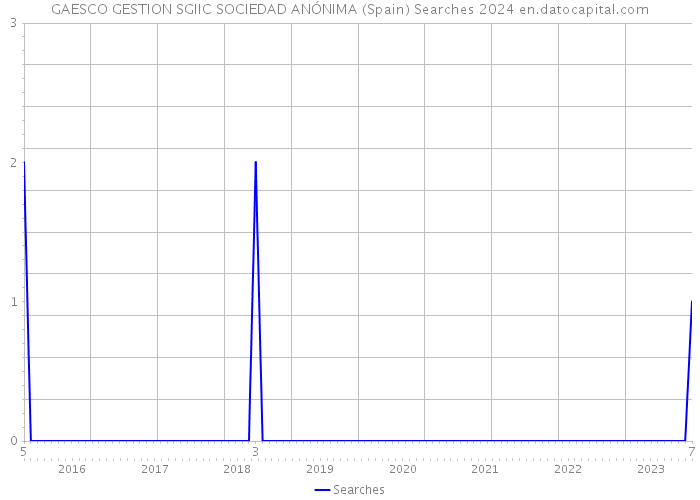 GAESCO GESTION SGIIC SOCIEDAD ANÓNIMA (Spain) Searches 2024 