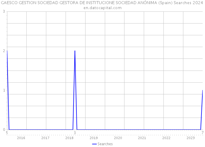 GAESCO GESTION SOCIEDAD GESTORA DE INSTITUCIONE SOCIEDAD ANÓNIMA (Spain) Searches 2024 