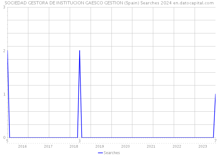 SOCIEDAD GESTORA DE INSTITUCION GAESCO GESTION (Spain) Searches 2024 