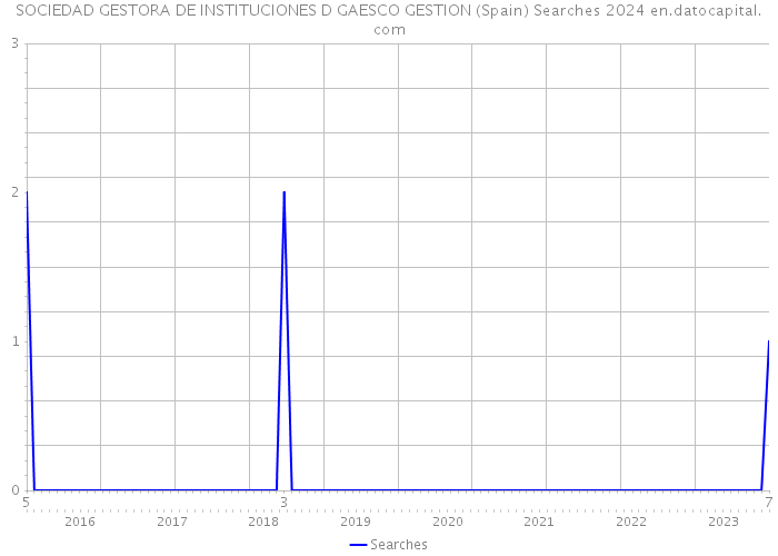 SOCIEDAD GESTORA DE INSTITUCIONES D GAESCO GESTION (Spain) Searches 2024 