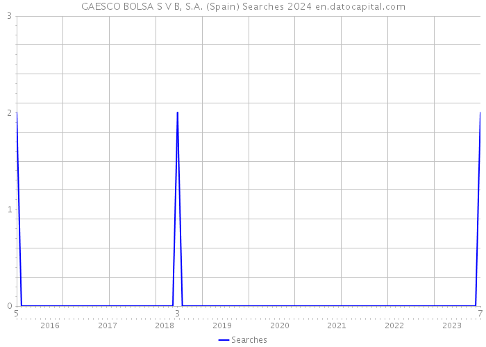 GAESCO BOLSA S V B, S.A. (Spain) Searches 2024 