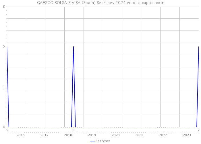 GAESCO BOLSA S V SA (Spain) Searches 2024 
