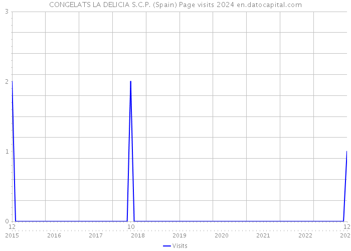 CONGELATS LA DELICIA S.C.P. (Spain) Page visits 2024 