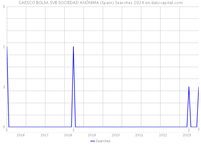 GAESCO BOLSA SVB SOCIEDAD ANÓNIMA (Spain) Searches 2024 