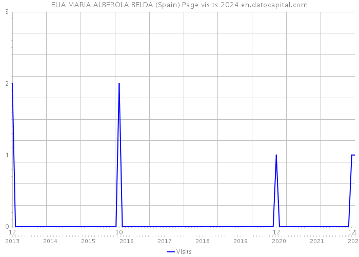 ELIA MARIA ALBEROLA BELDA (Spain) Page visits 2024 