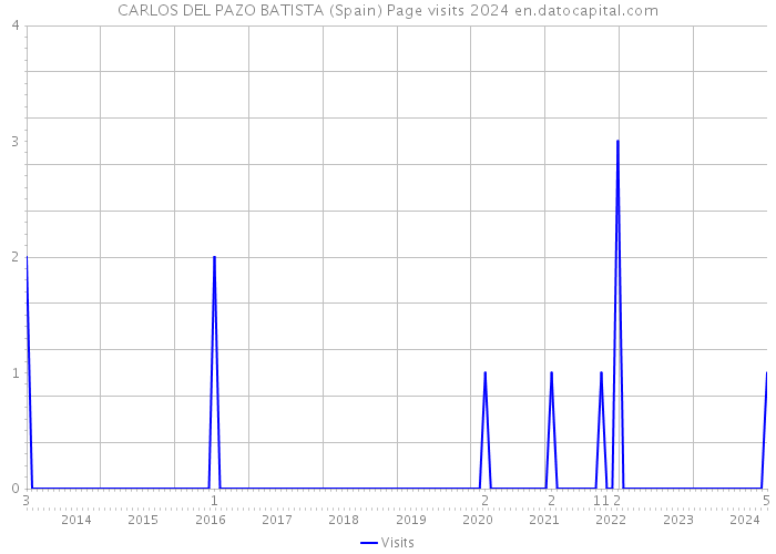 CARLOS DEL PAZO BATISTA (Spain) Page visits 2024 
