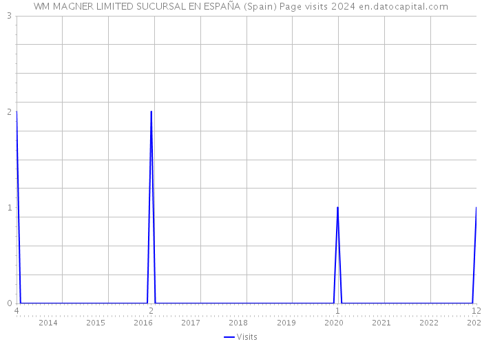WM MAGNER LIMITED SUCURSAL EN ESPAÑA (Spain) Page visits 2024 
