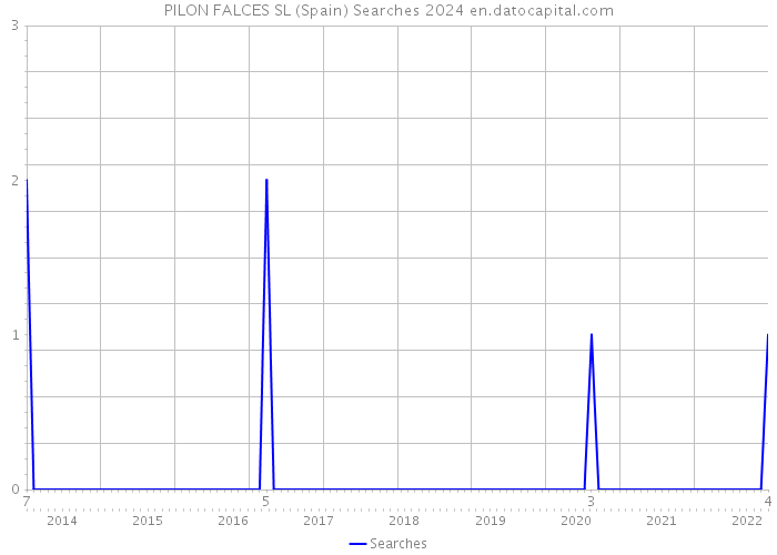 PILON FALCES SL (Spain) Searches 2024 