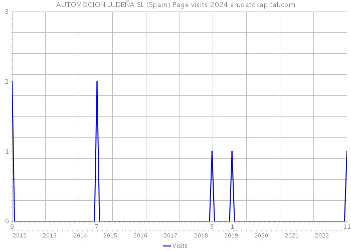 AUTOMOCION LUDEÑA SL (Spain) Page visits 2024 