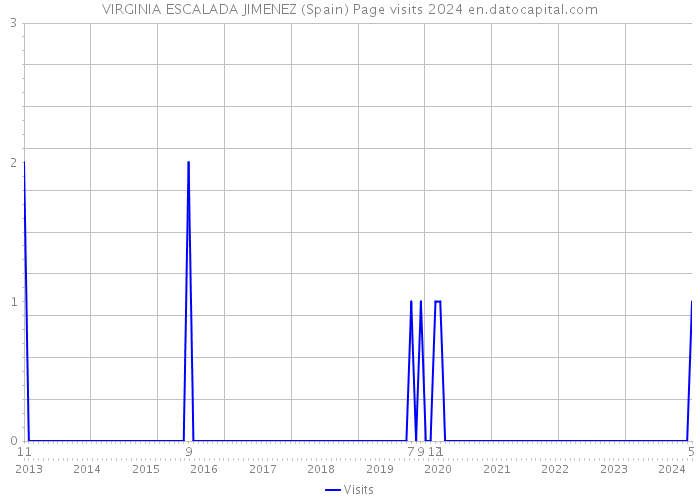 VIRGINIA ESCALADA JIMENEZ (Spain) Page visits 2024 