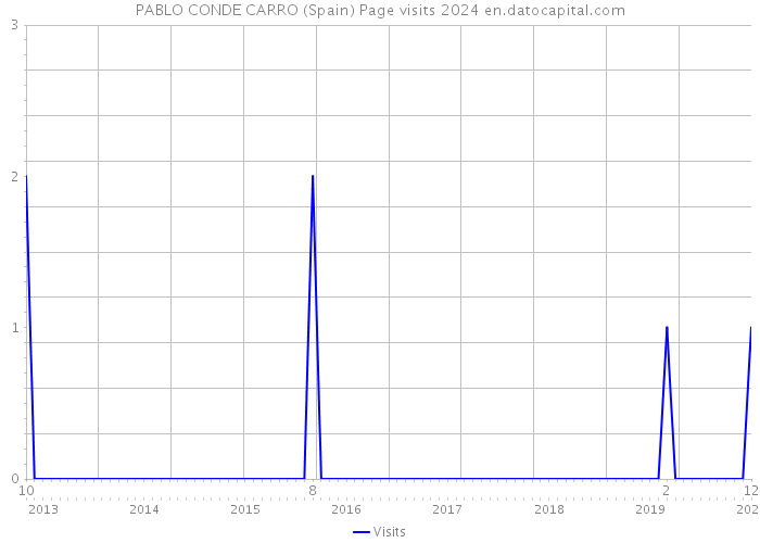 PABLO CONDE CARRO (Spain) Page visits 2024 