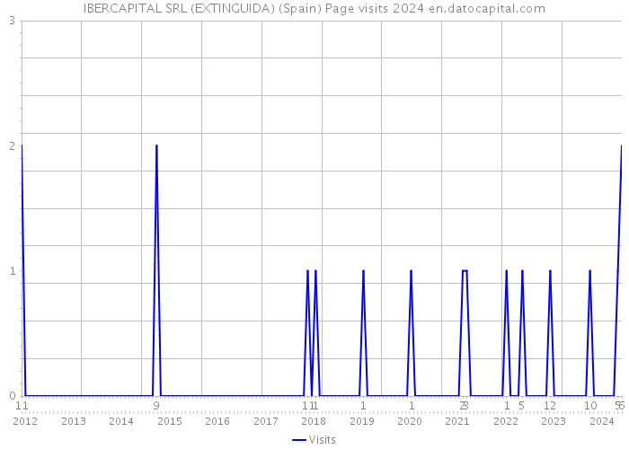 IBERCAPITAL SRL (EXTINGUIDA) (Spain) Page visits 2024 