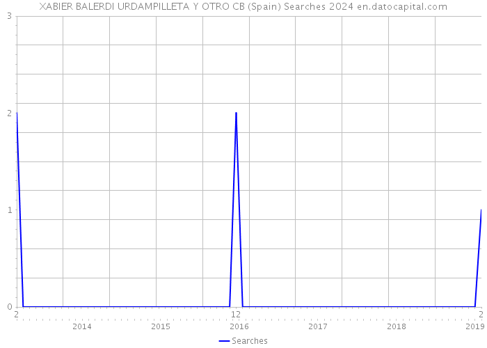 XABIER BALERDI URDAMPILLETA Y OTRO CB (Spain) Searches 2024 