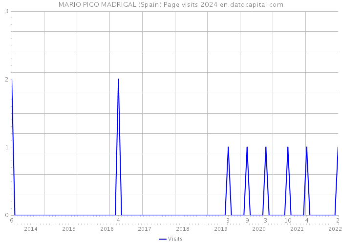 MARIO PICO MADRIGAL (Spain) Page visits 2024 