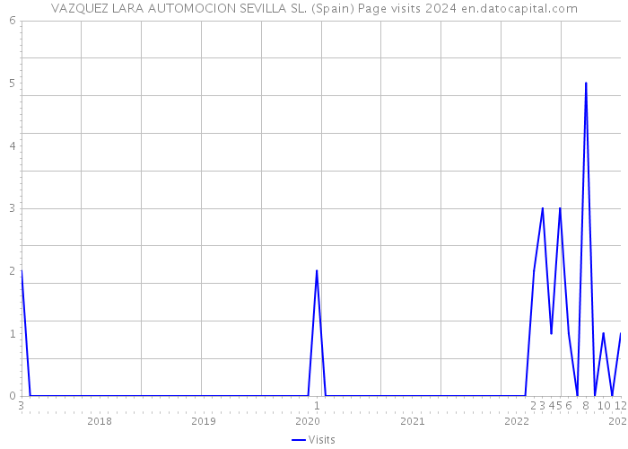 VAZQUEZ LARA AUTOMOCION SEVILLA SL. (Spain) Page visits 2024 