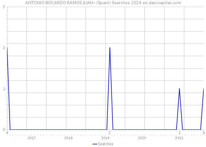 ANTONIO BOCARDO RAMOS JUAN- (Spain) Searches 2024 