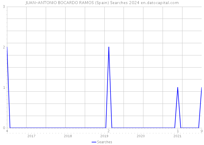 JUAN-ANTONIO BOCARDO RAMOS (Spain) Searches 2024 