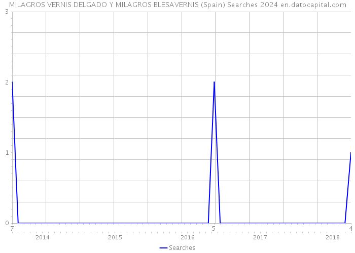 MILAGROS VERNIS DELGADO Y MILAGROS BLESAVERNIS (Spain) Searches 2024 