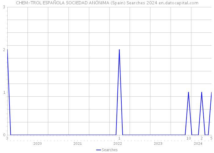CHEM-TROL ESPAÑOLA SOCIEDAD ANÓNIMA (Spain) Searches 2024 