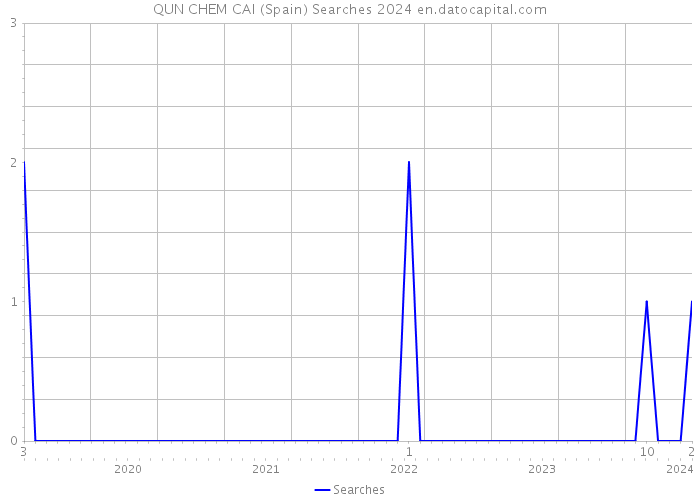 QUN CHEM CAI (Spain) Searches 2024 