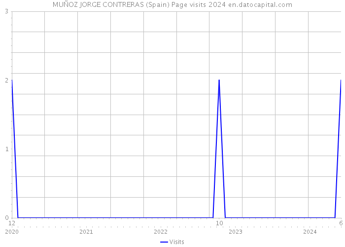 MUÑOZ JORGE CONTRERAS (Spain) Page visits 2024 