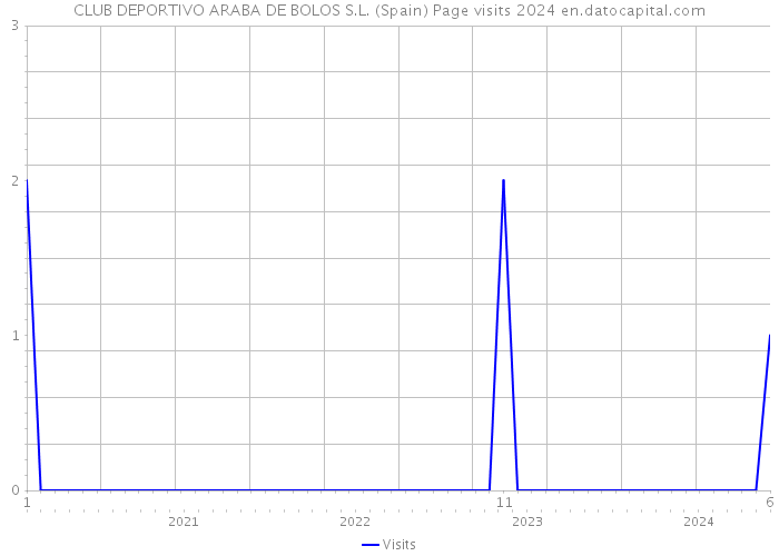 CLUB DEPORTIVO ARABA DE BOLOS S.L. (Spain) Page visits 2024 