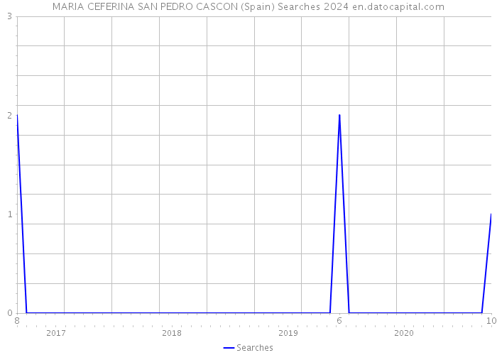 MARIA CEFERINA SAN PEDRO CASCON (Spain) Searches 2024 