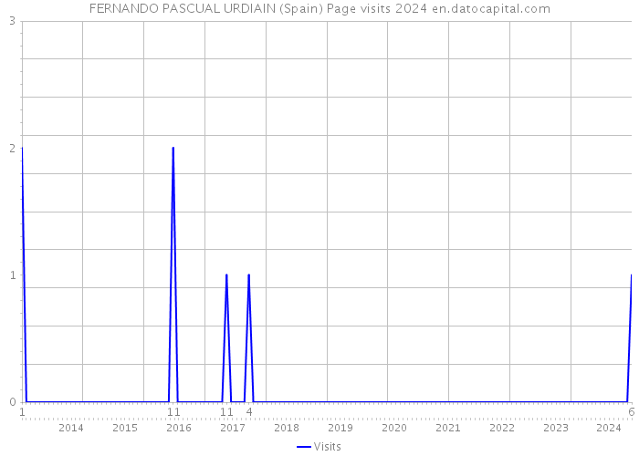FERNANDO PASCUAL URDIAIN (Spain) Page visits 2024 