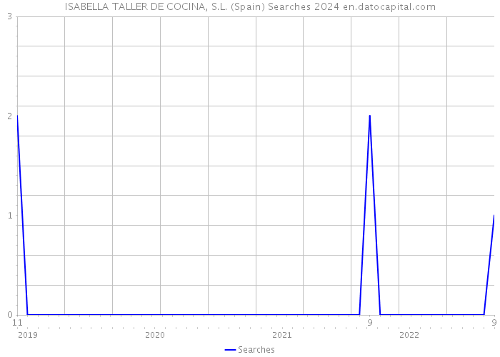 ISABELLA TALLER DE COCINA, S.L. (Spain) Searches 2024 