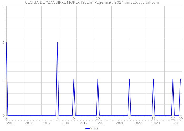 CECILIA DE YZAGUIRRE MORER (Spain) Page visits 2024 
