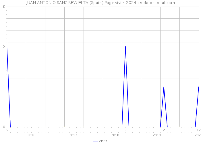 JUAN ANTONIO SANZ REVUELTA (Spain) Page visits 2024 