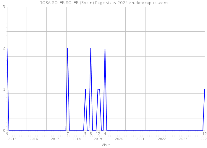 ROSA SOLER SOLER (Spain) Page visits 2024 