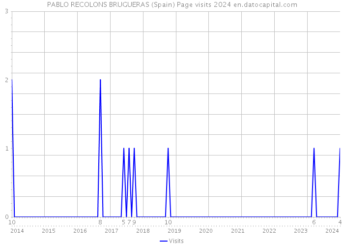 PABLO RECOLONS BRUGUERAS (Spain) Page visits 2024 
