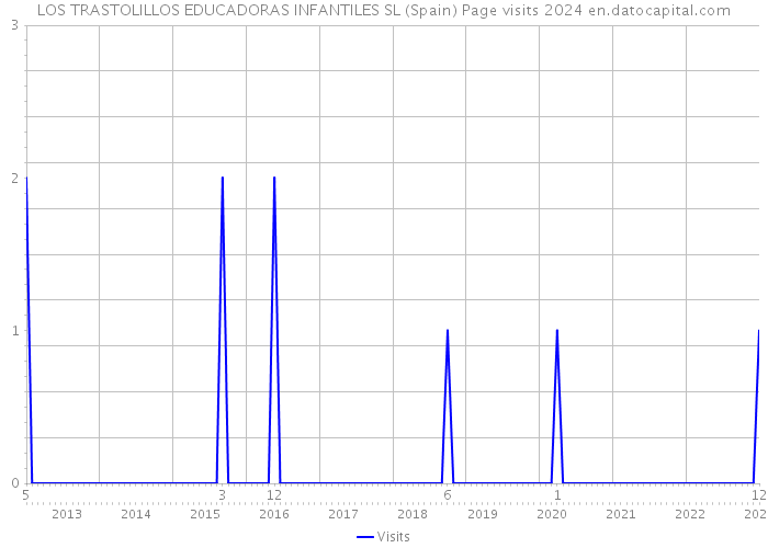 LOS TRASTOLILLOS EDUCADORAS INFANTILES SL (Spain) Page visits 2024 