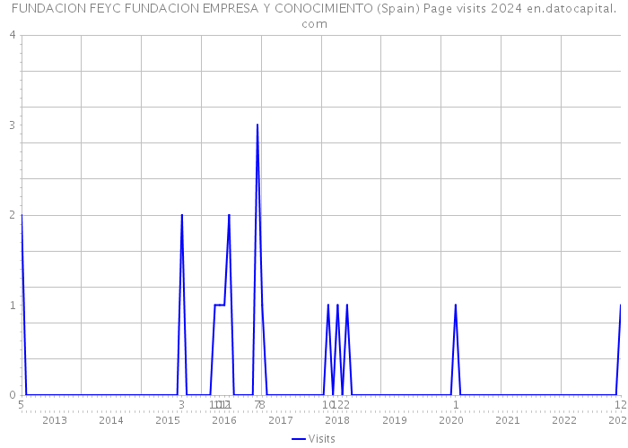 FUNDACION FEYC FUNDACION EMPRESA Y CONOCIMIENTO (Spain) Page visits 2024 