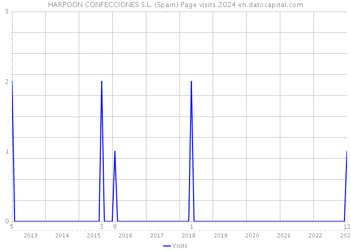 HARPOON CONFECCIONES S.L. (Spain) Page visits 2024 
