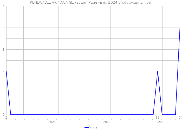RENEWABLE ARINAGA SL. (Spain) Page visits 2024 