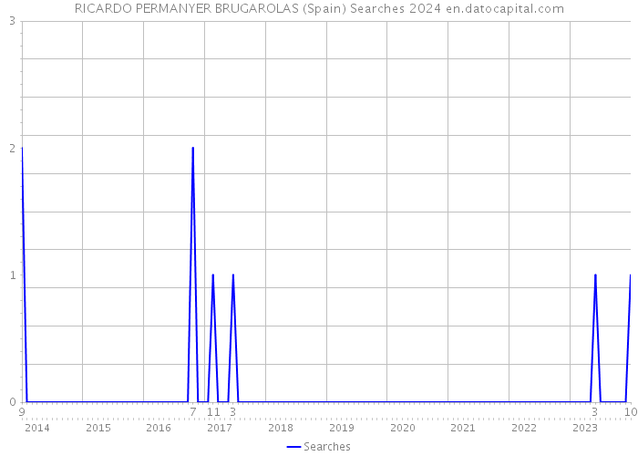RICARDO PERMANYER BRUGAROLAS (Spain) Searches 2024 