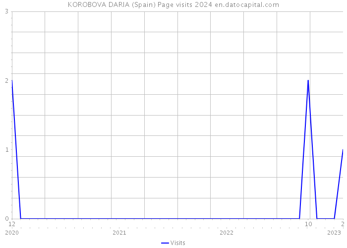 KOROBOVA DARIA (Spain) Page visits 2024 