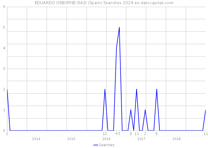 EDUARDO OSBORNE ISASI (Spain) Searches 2024 