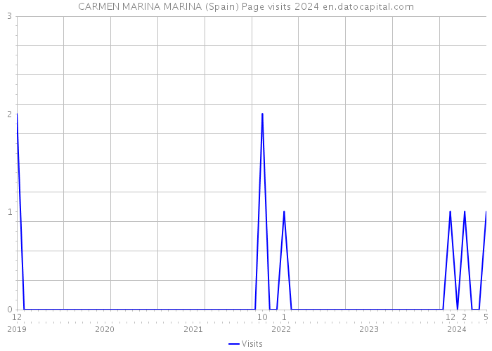 CARMEN MARINA MARINA (Spain) Page visits 2024 