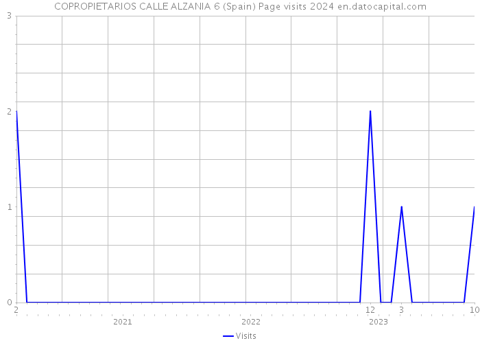 COPROPIETARIOS CALLE ALZANIA 6 (Spain) Page visits 2024 