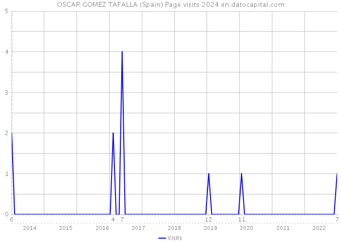OSCAR GOMEZ TAFALLA (Spain) Page visits 2024 