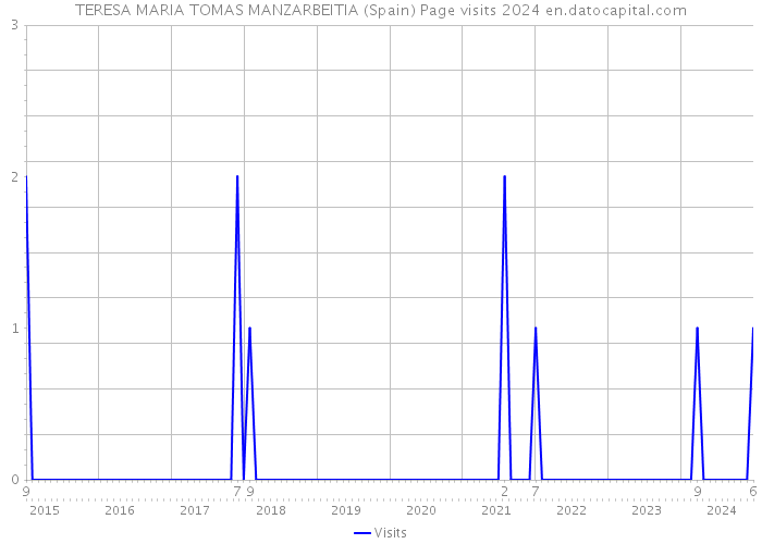 TERESA MARIA TOMAS MANZARBEITIA (Spain) Page visits 2024 