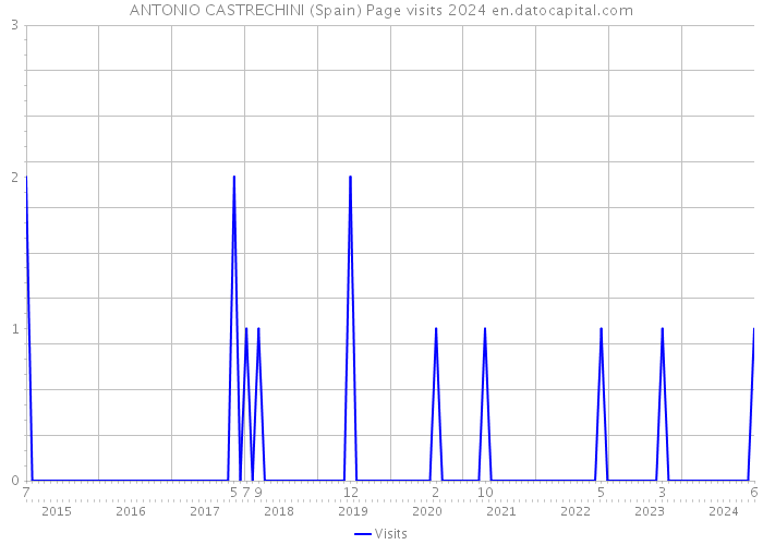 ANTONIO CASTRECHINI (Spain) Page visits 2024 